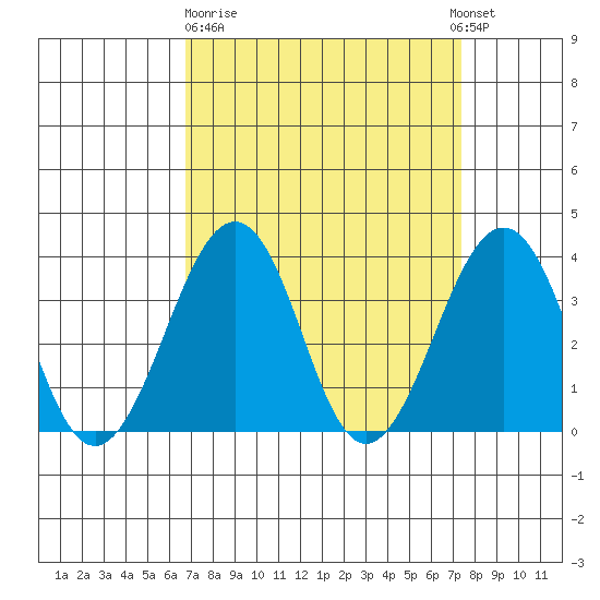 Lewes tide chart for Thursday, March 31, 2022