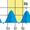 Lewes tide chart for Thursday, March 31, 2022