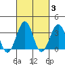 Lewes tide chart for Thursday, March 3, 2022