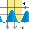 Lewes tide chart for Friday, March 4, 2022