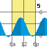 Lewes tide chart for Saturday, March 5, 2022