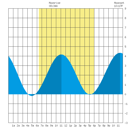 Lewes tide chart for Sunday, March 6, 2022