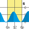 Lewes tide chart for Sunday, March 6, 2022