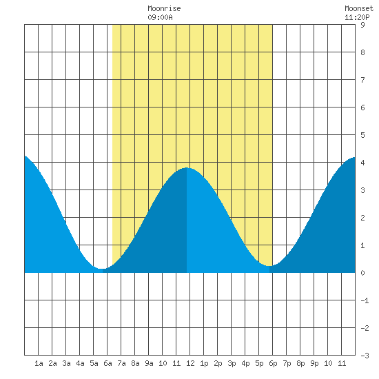 Lewes tide chart for Monday, March 7, 2022