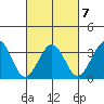 Lewes tide chart for Monday, March 7, 2022