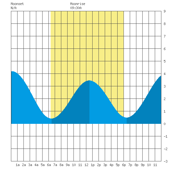 Lewes tide chart for Tuesday, March 8, 2022