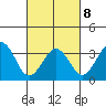 Lewes tide chart for Tuesday, March 8, 2022