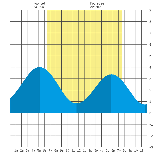 Lewes tide chart for Monday, April 11, 2022