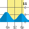 Lewes tide chart for Monday, April 11, 2022