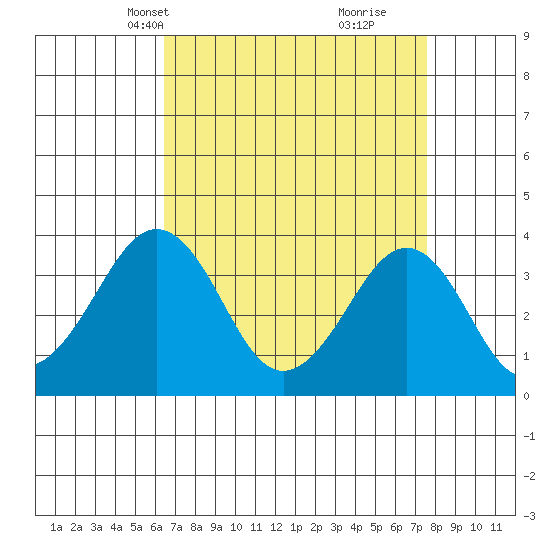 Lewes tide chart for Tuesday, April 12, 2022