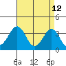 Lewes tide chart for Tuesday, April 12, 2022
