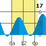 Lewes tide chart for Sunday, April 17, 2022