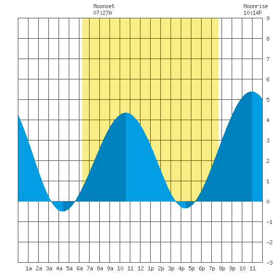 Lewes tide chart for Monday, April 18, 2022