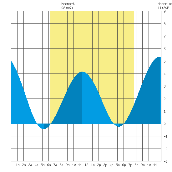 Lewes tide chart for Tuesday, April 19, 2022