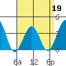 Lewes tide chart for Tuesday, April 19, 2022