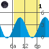 Lewes tide chart for Friday, April 1, 2022