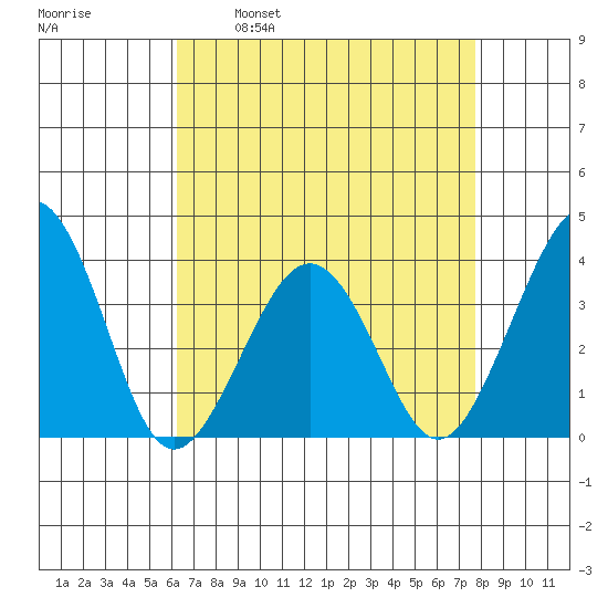 Lewes tide chart for Wednesday, April 20, 2022
