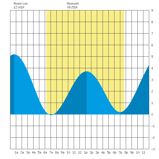 Lewes tide chart for Thursday, April 21, 2022