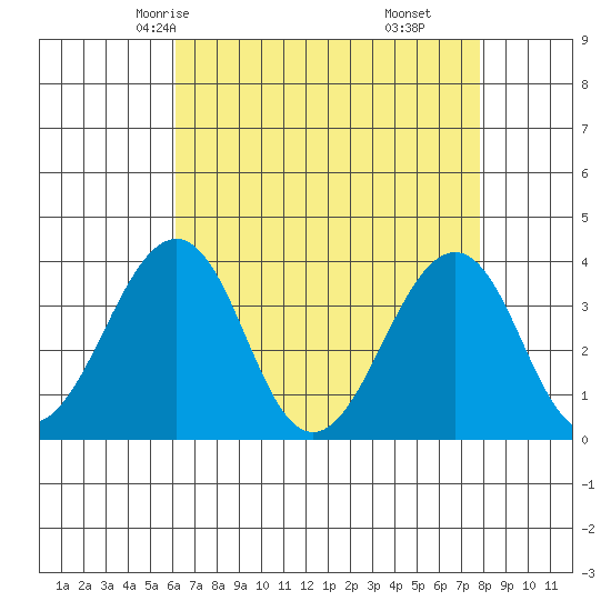 Lewes tide chart for Tuesday, April 26, 2022