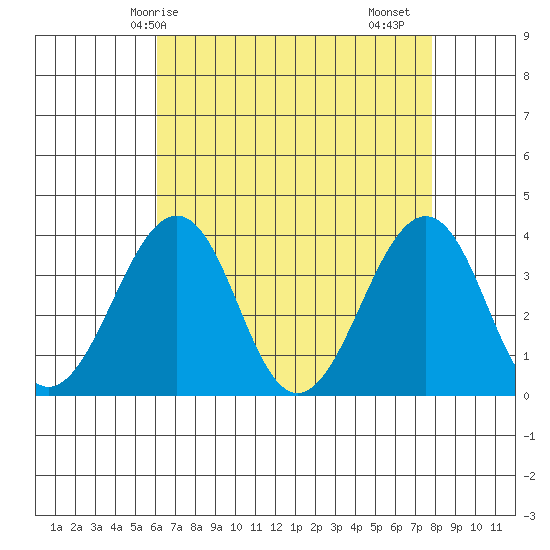 Lewes tide chart for Wednesday, April 27, 2022