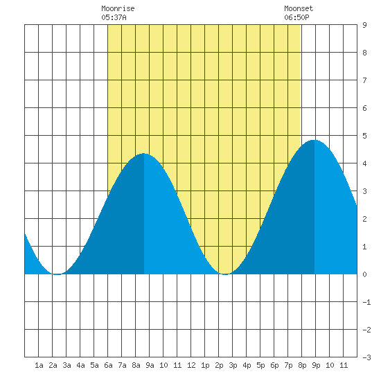 Lewes tide chart for Friday, April 29, 2022