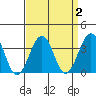 Lewes tide chart for Saturday, April 2, 2022