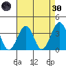 Lewes tide chart for Saturday, April 30, 2022