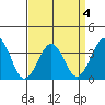 Lewes tide chart for Monday, April 4, 2022