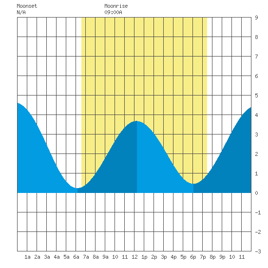 Lewes tide chart for Tuesday, April 5, 2022