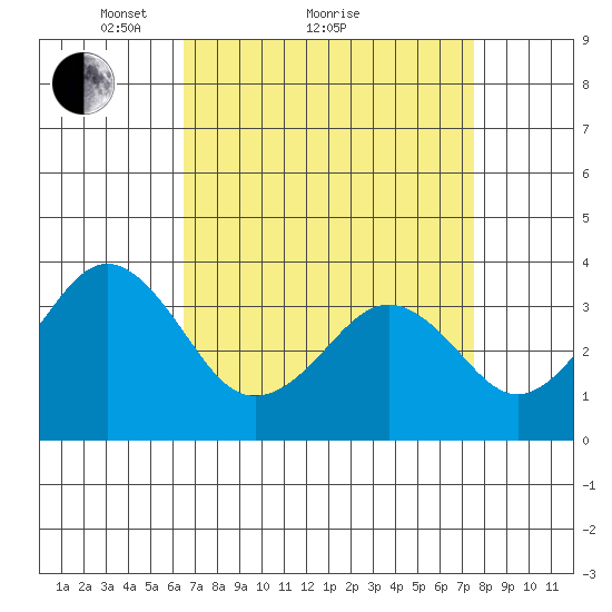 Lewes tide chart for Saturday, April 9, 2022