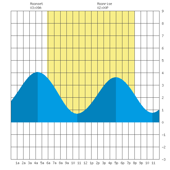 Lewes tide chart for Tuesday, May 10, 2022