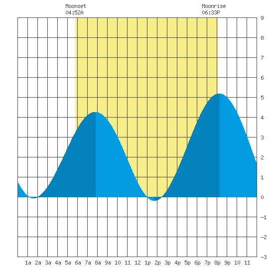 Lewes tide chart for Saturday, May 14, 2022