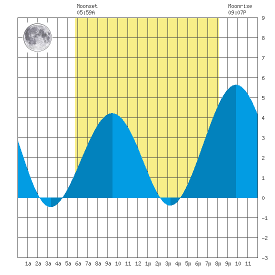 Lewes tide chart for Monday, May 16, 2022