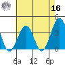 Lewes tide chart for Monday, May 16, 2022
