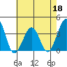 Lewes tide chart for Wednesday, May 18, 2022