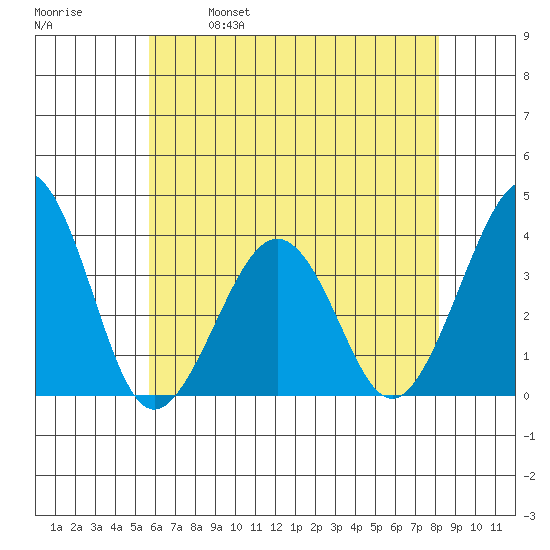 Lewes tide chart for Thursday, May 19, 2022