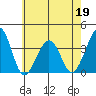 Lewes tide chart for Thursday, May 19, 2022