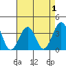 Lewes tide chart for Sunday, May 1, 2022