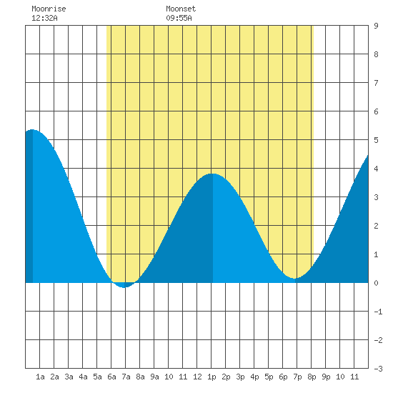 Lewes tide chart for Friday, May 20, 2022