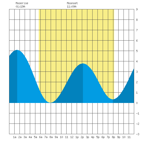Lewes tide chart for Saturday, May 21, 2022