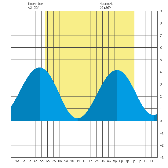 Lewes tide chart for Tuesday, May 24, 2022