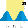 Lewes tide chart for Wednesday, May 25, 2022