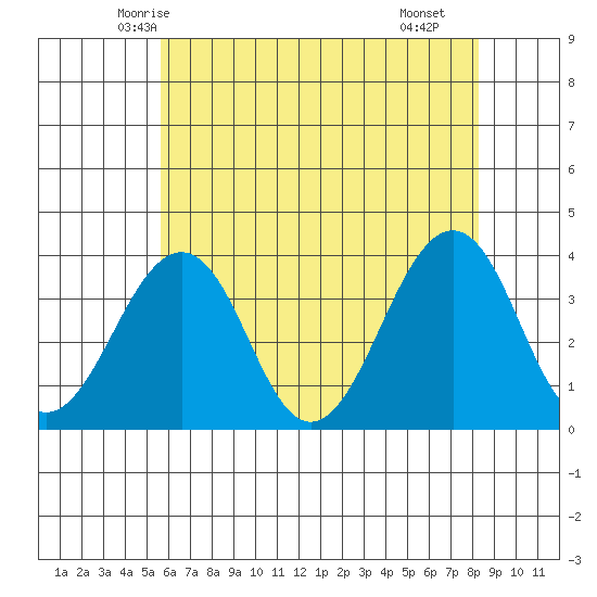 Lewes tide chart for Thursday, May 26, 2022