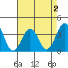 Lewes tide chart for Monday, May 2, 2022