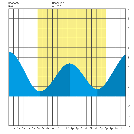 Lewes tide chart for Thursday, May 5, 2022