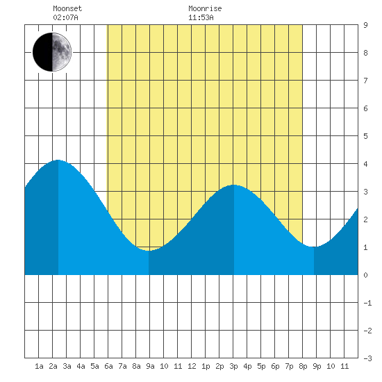 Lewes tide chart for Sunday, May 8, 2022