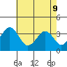Lewes tide chart for Monday, May 9, 2022