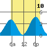 Lewes tide chart for Friday, June 10, 2022