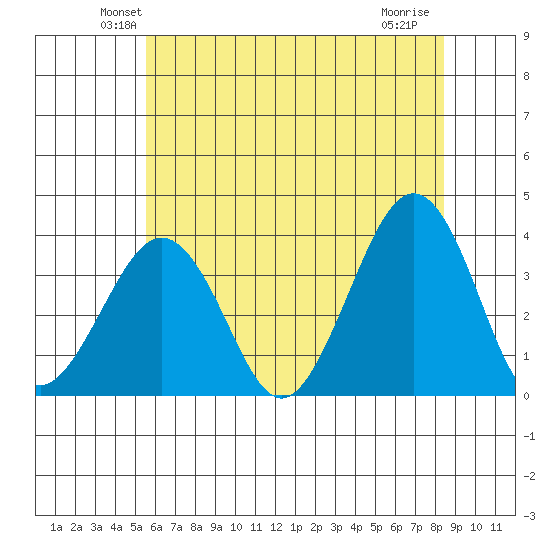 Lewes tide chart for Saturday, June 11, 2022