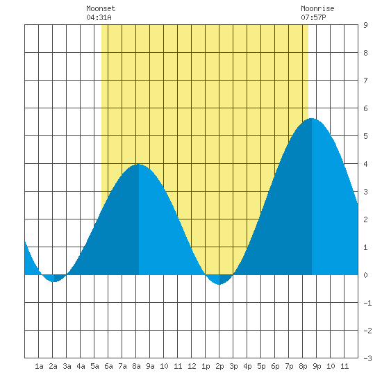 Lewes tide chart for Monday, June 13, 2022